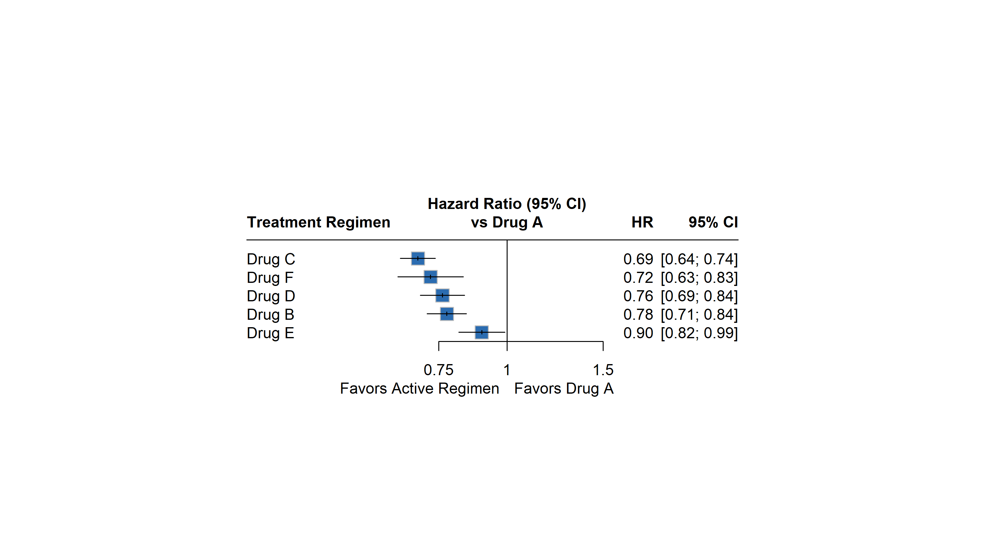 Figure 02: Forest Plot vs Drug A