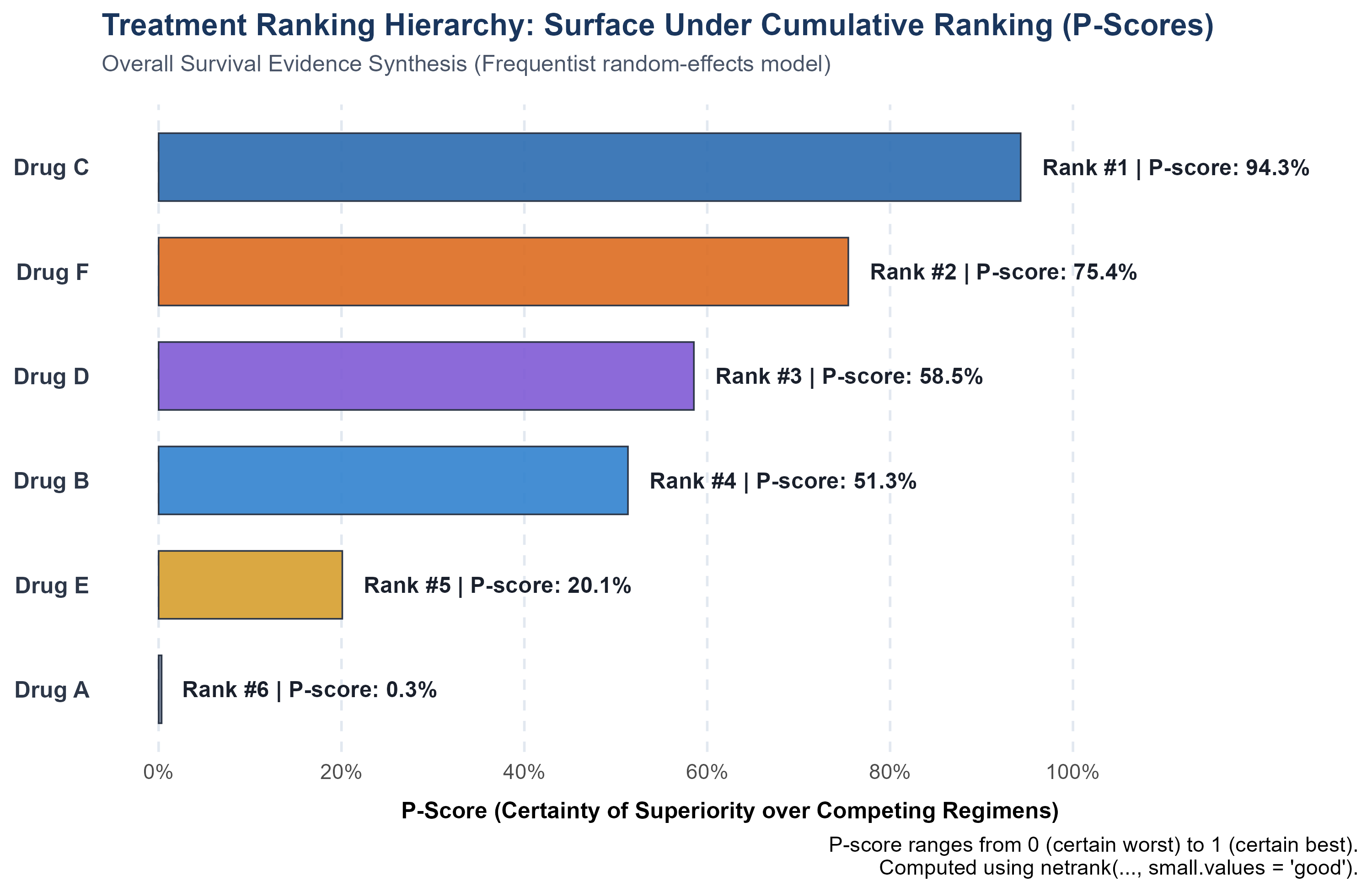 Figure 03: P-Score Treatment Ranking