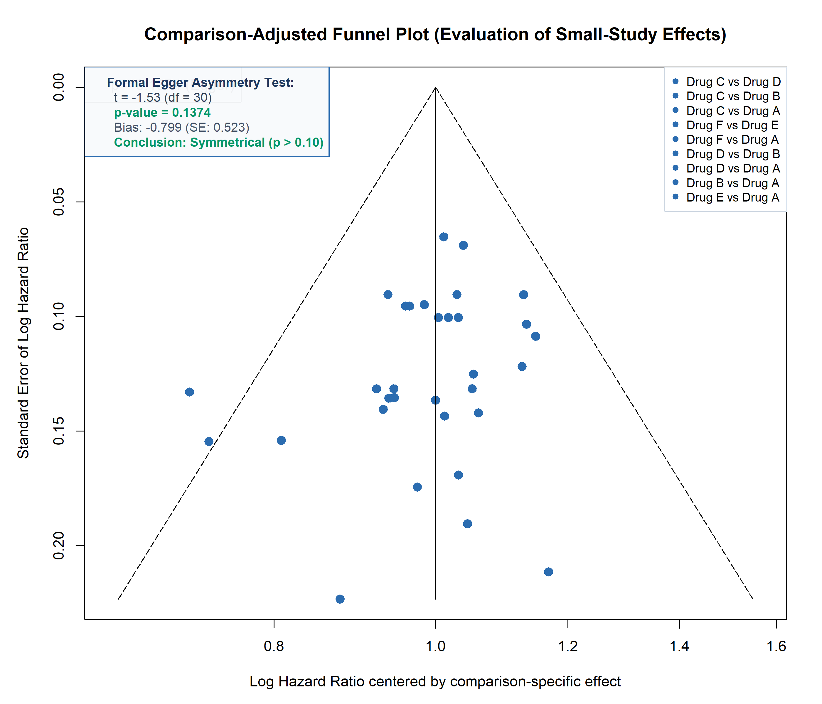 Figure 06: Comparison-Adjusted Funnel Plot