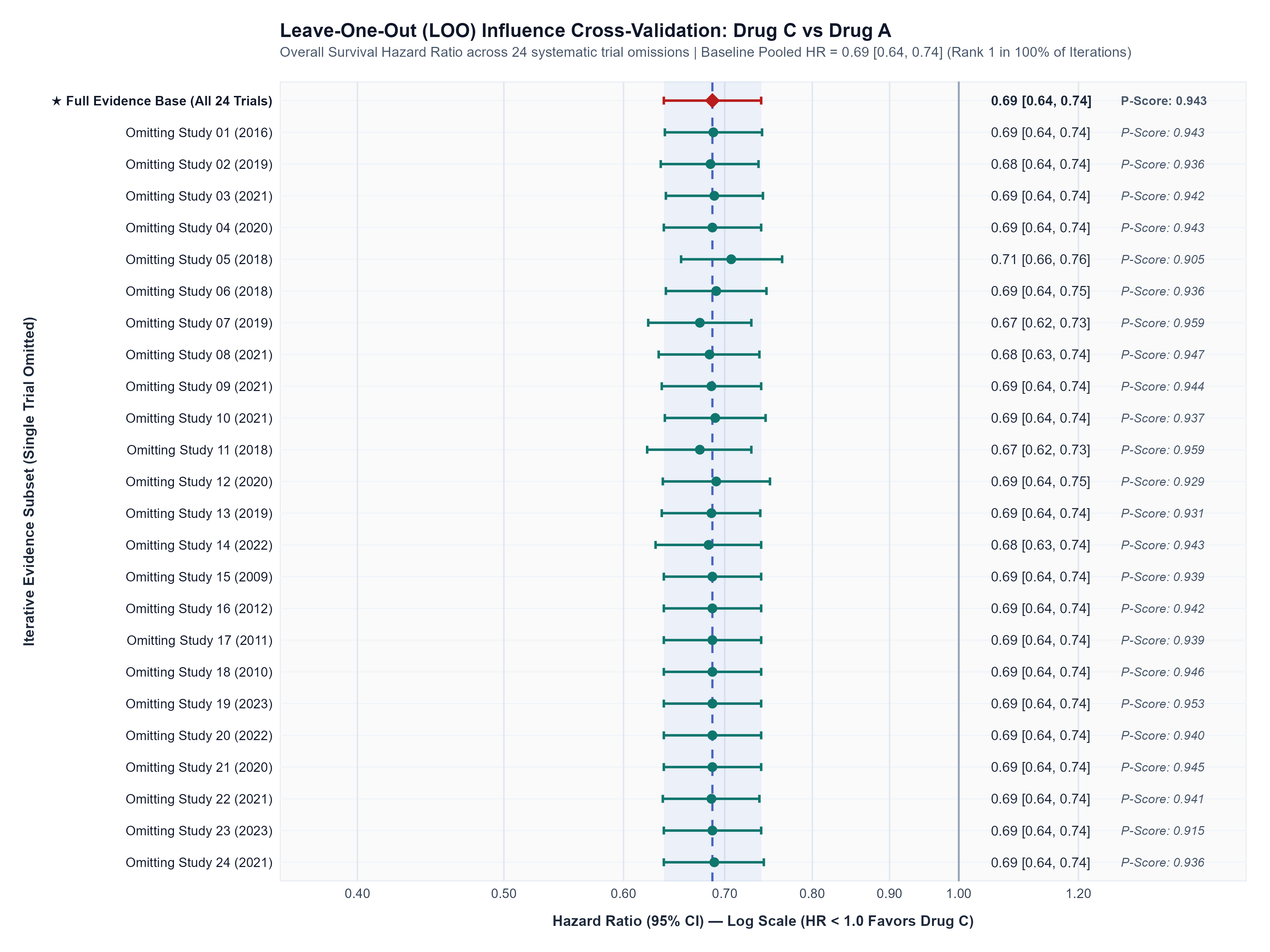 Figure 08: Leave-One-Out Sensitivity Forest Plot
