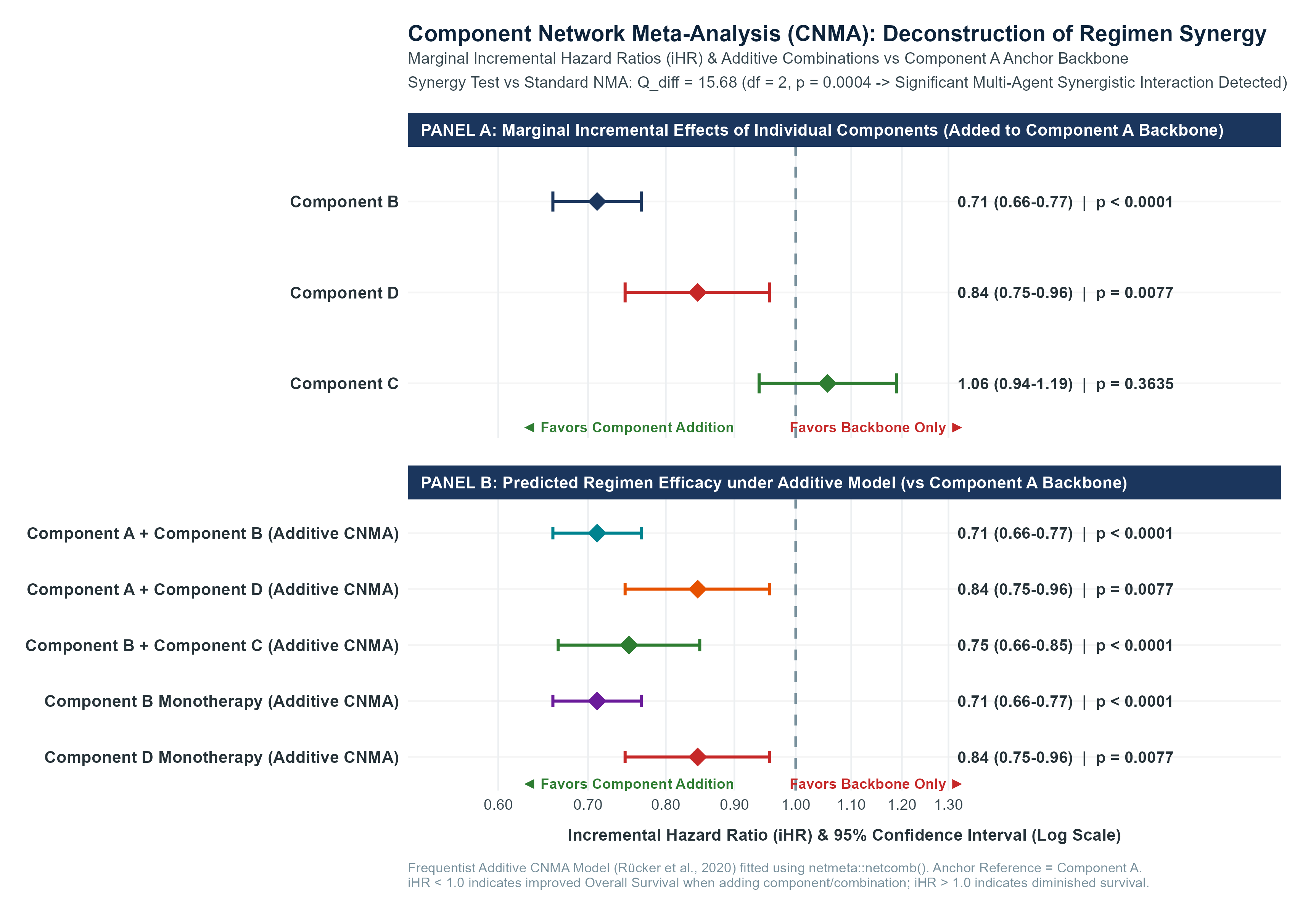Figure 09: Component NMA Forest Plot