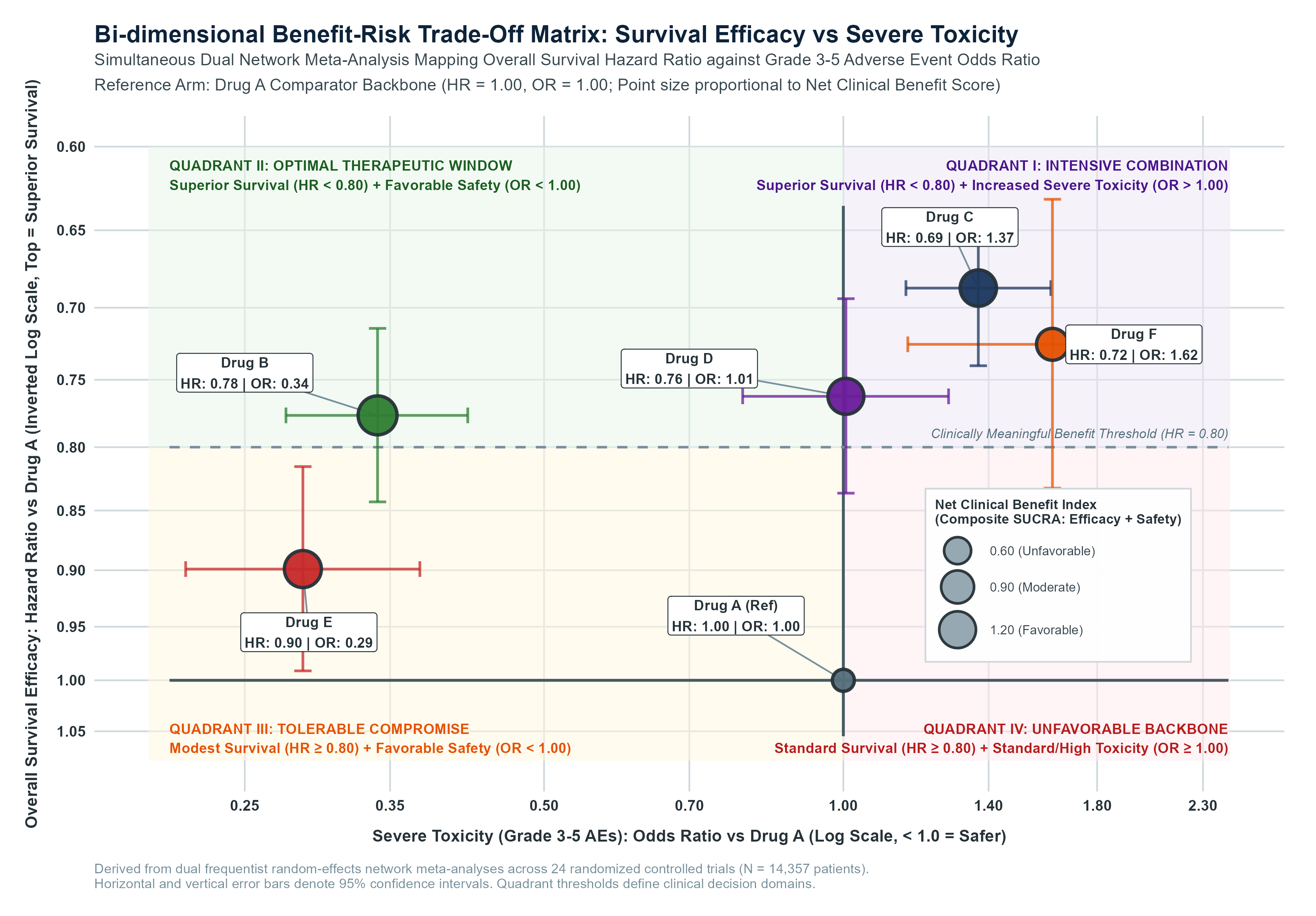 Figure 11: Benefit-Risk Trade-Off Matrix