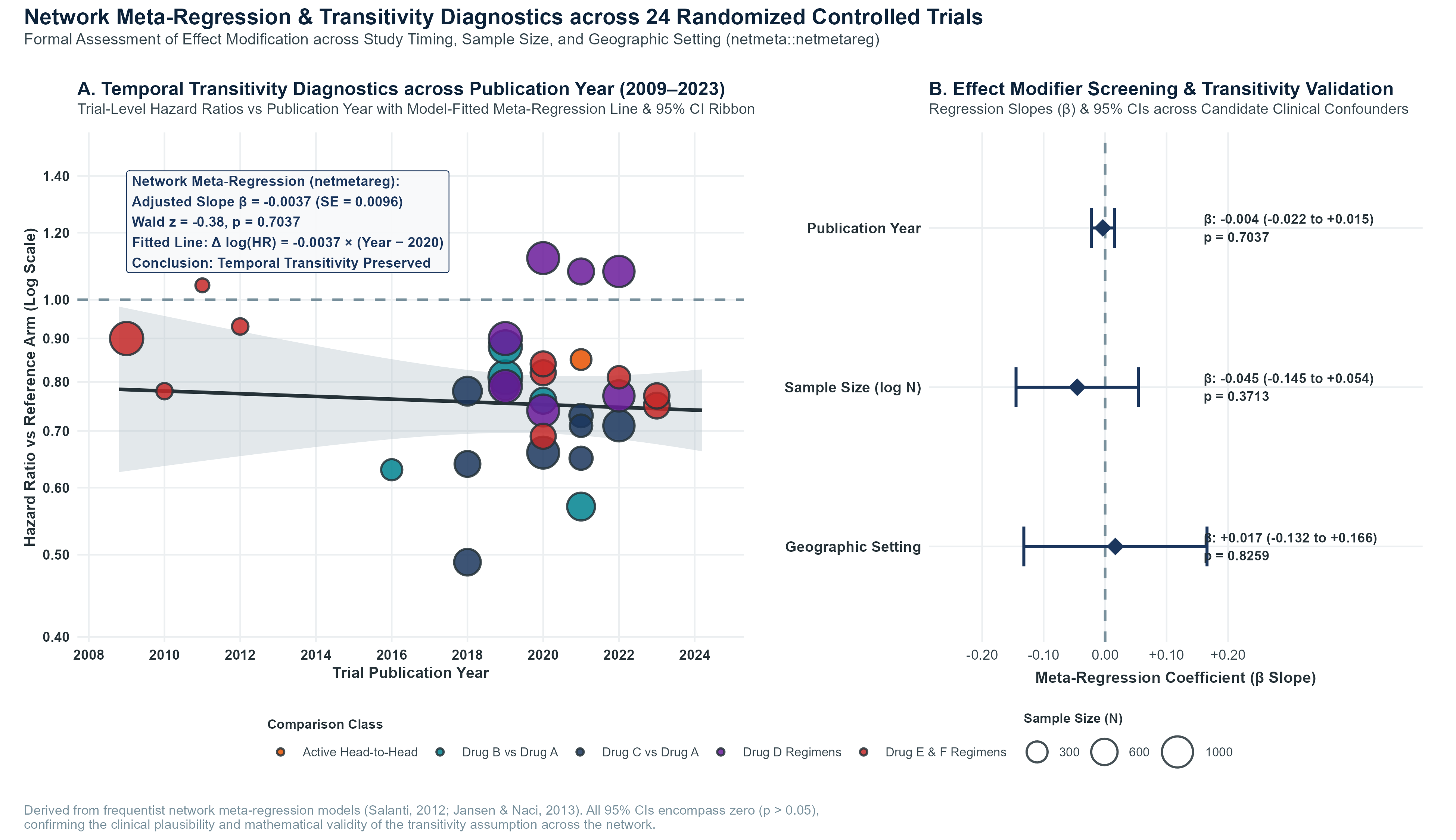 Figure 12: Network Meta-Regression