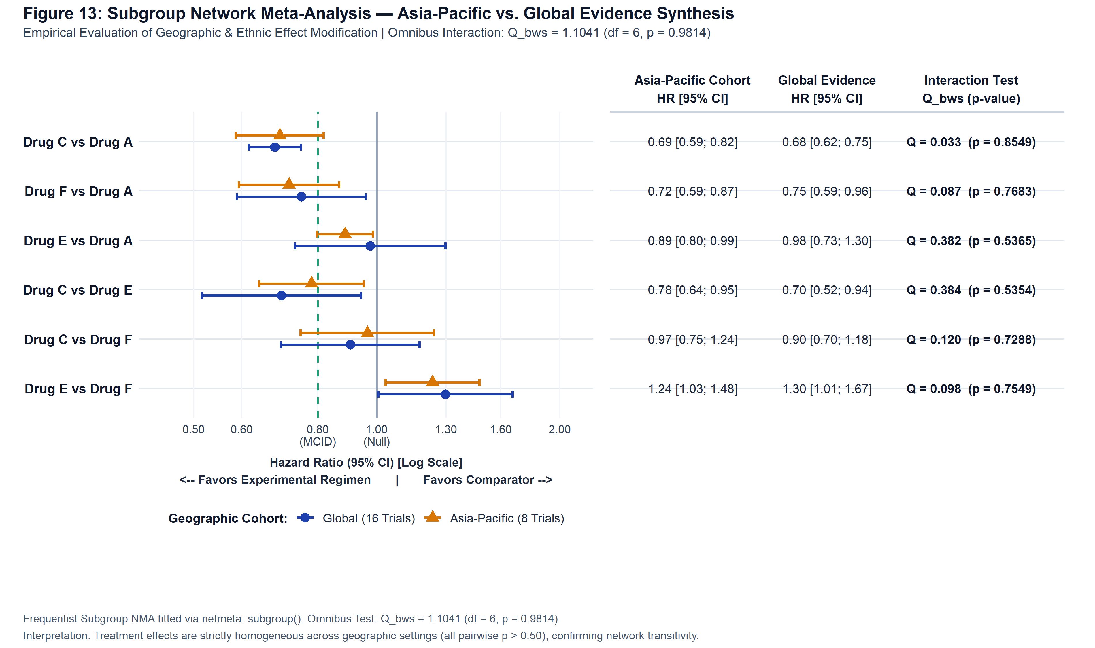 Figure 13: Subgroup Comparative Forest Plot